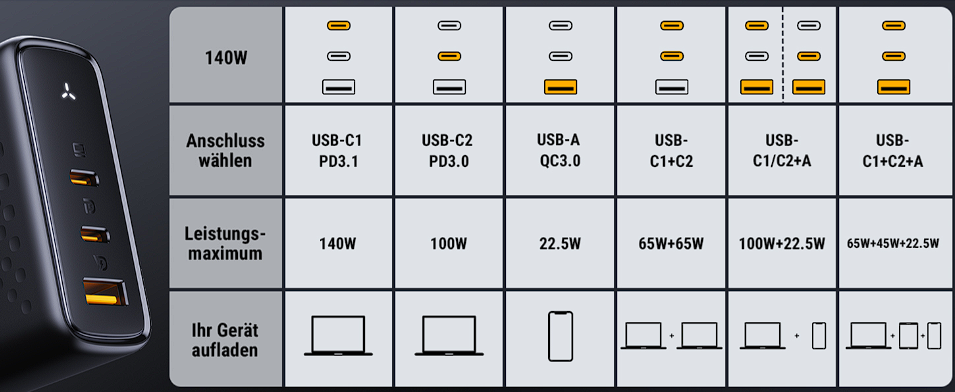 VOLTME 140W USB C Ladegeraet VOLTME 140W USB C Ladegeraet